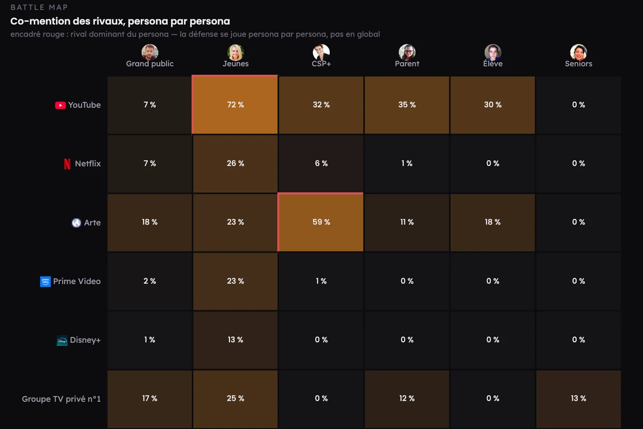 Battle map de co-mention des concurrents, persona par persona — données anonymisées