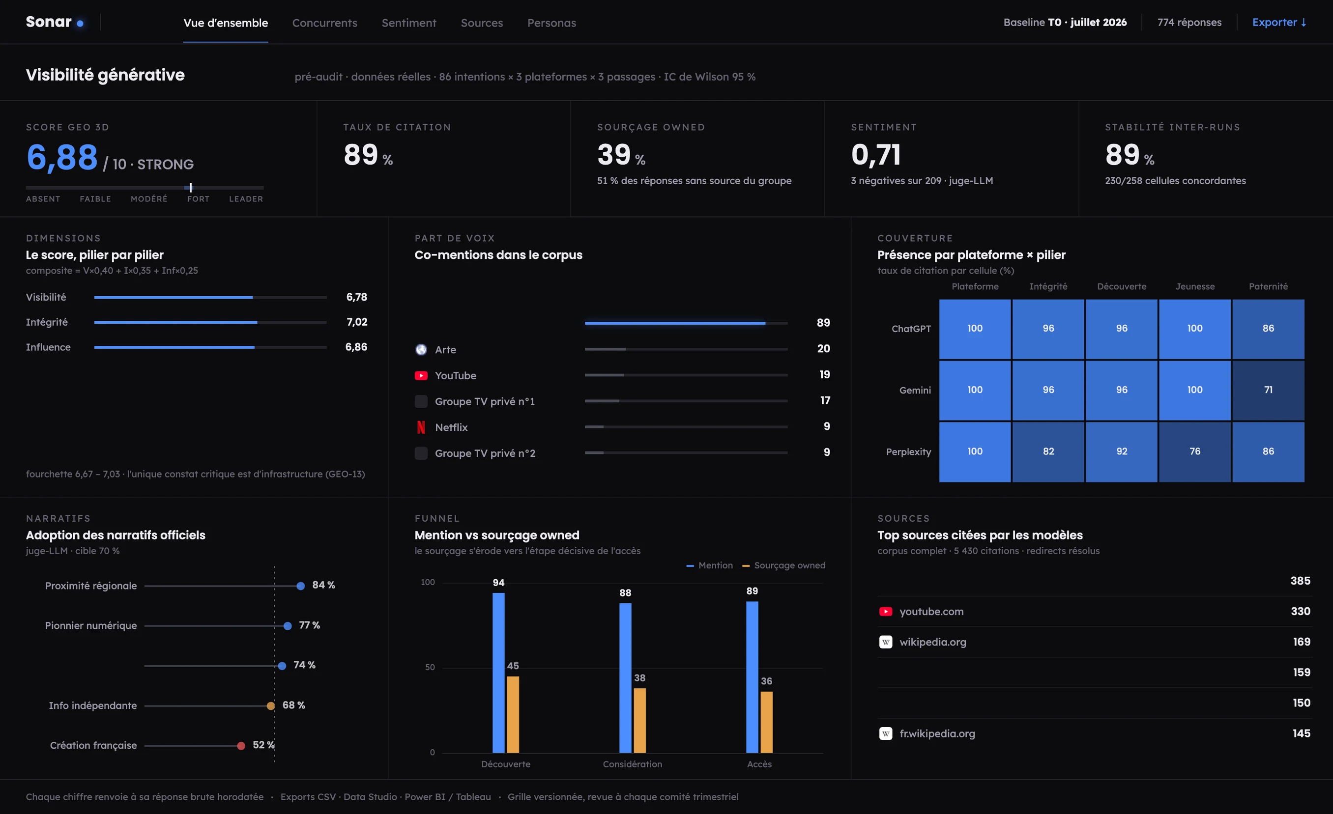 Vue d’ensemble du dashboard Sonar : score GEO 3D, taux de citation, co-mentions et présence par plateforme et pilier — données anonymisées