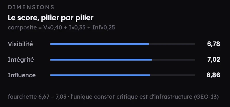 Score GEO 3D décomposé en Visibilité, Intégrité et Influence — données anonymisées